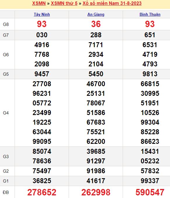 Bảng kết quả xổ số miền nam ngày  31/08/2023