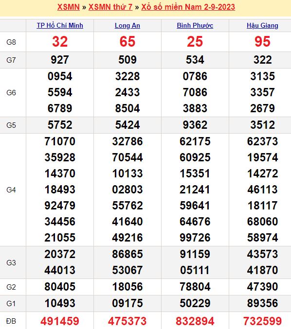 Bảng kết quả xổ số miền nam ngày  02/09/2023