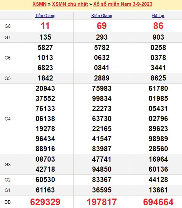 Bảng kết quả xổ số miền nam ngày  03/09/2023