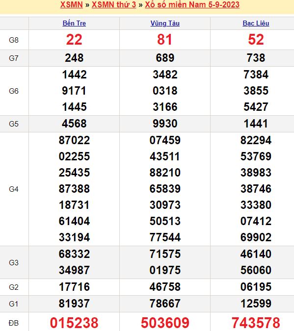 Bảng kết quả xổ số miền nam ngày  05/09/2023