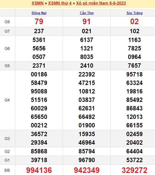 Bảng kết quả xổ số miền nam ngày  06/09/2023