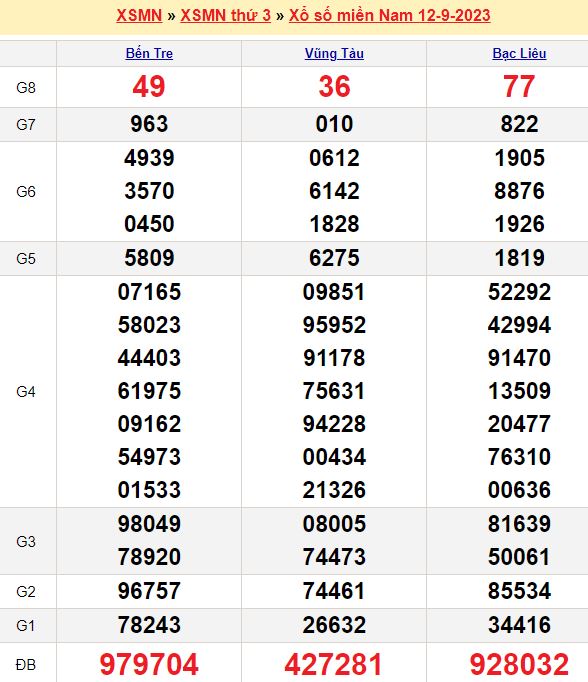 Bảng kết quả xổ số miền nam ngày  12/09/2023