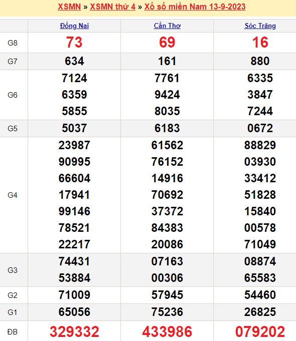 Bảng kết quả xổ số miền nam ngày  13/09/2023