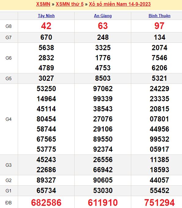 Bảng kết quả xổ số miền nam ngày 14/09/2023