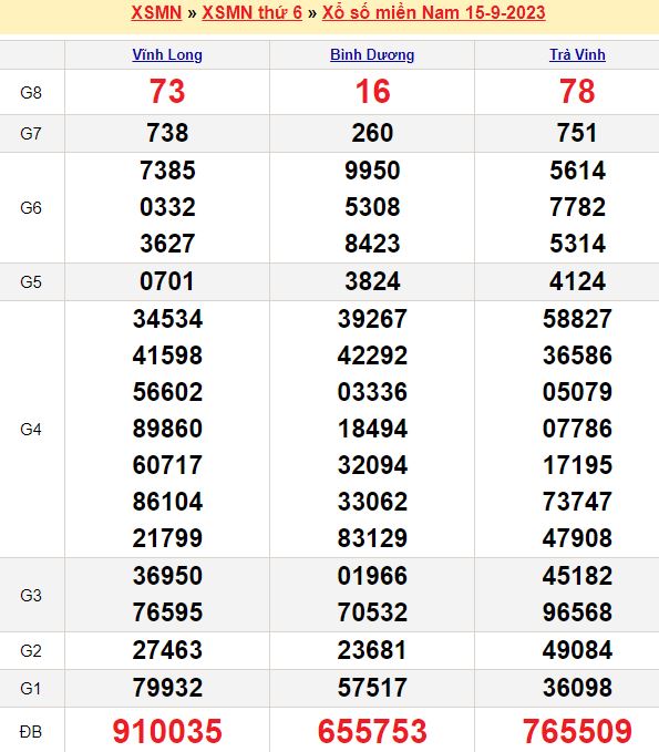 Bảng kết quả xổ số miền nam ngày  15/09/2023