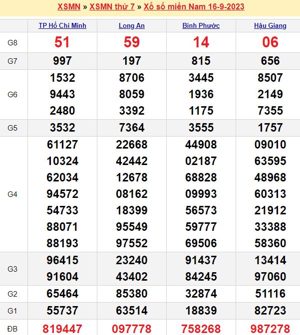 Bảng kết quả xổ số miền nam ngày  16/09/2023