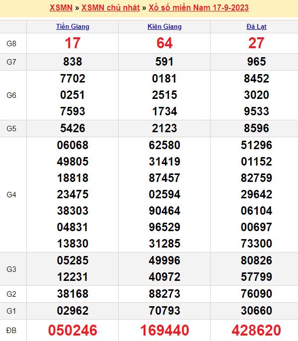 Bảng kết quả xổ số miền nam ngày  17/09/2023