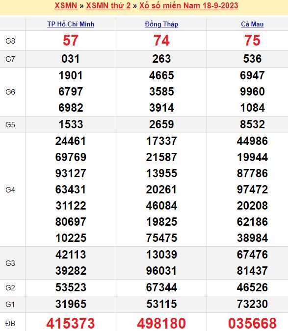 Bảng kết quả xổ số miền nam ngày  18/09/2023