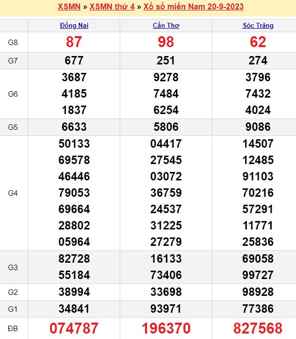 Bảng kết quả xổ số miền nam ngày  20/09/2023