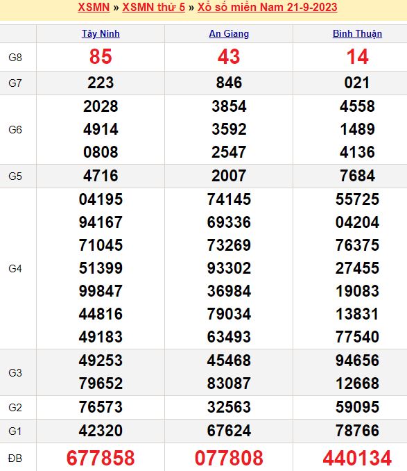 Bảng kết quả xổ số miền nam ngày  21/09/2023