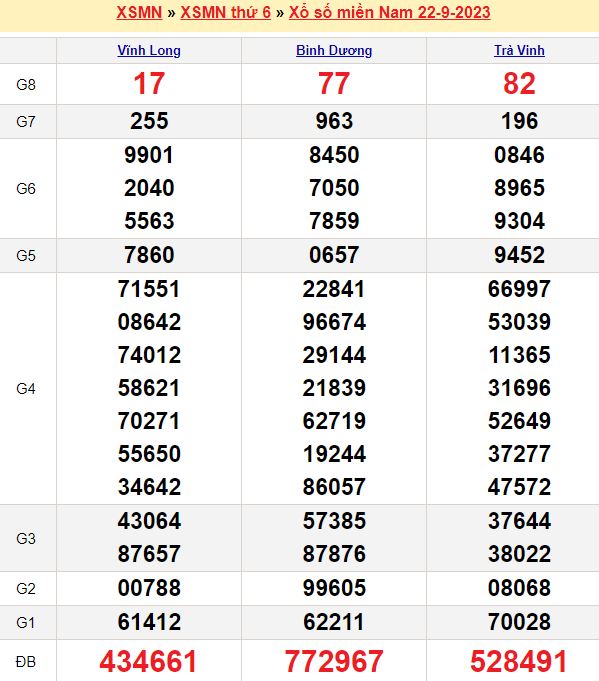 Bảng kết quả xổ số miền nam ngày  22/09/2023