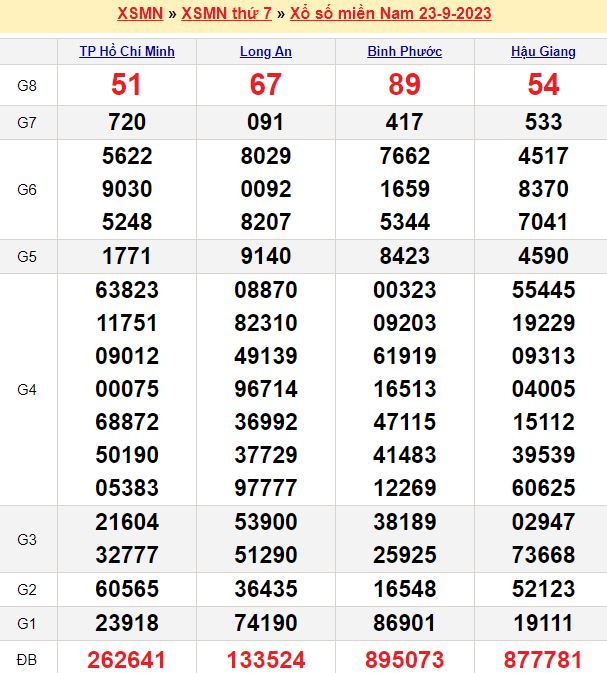 Bảng kết quả xổ số miền nam ngày  23/09/2023