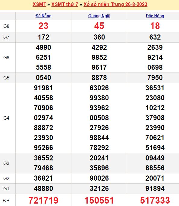 Bảng kết quả xổ số miền trung ngày  26/08/2023