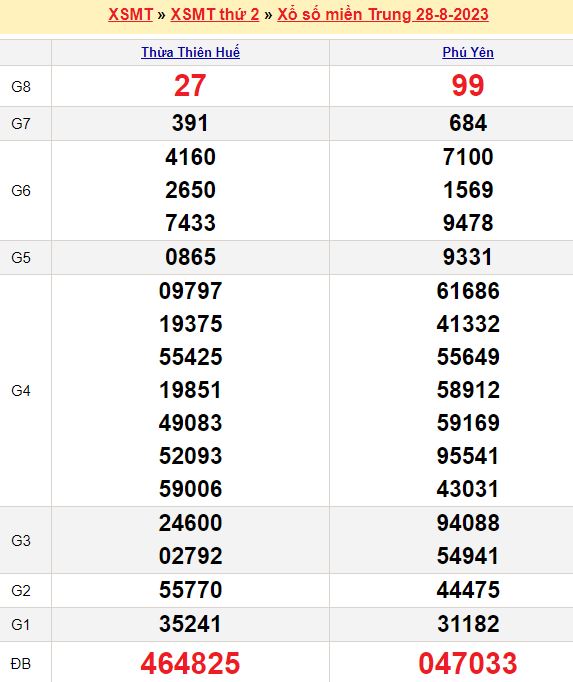 Bảng kết quả xổ số miền trung ngày  28/08/2023