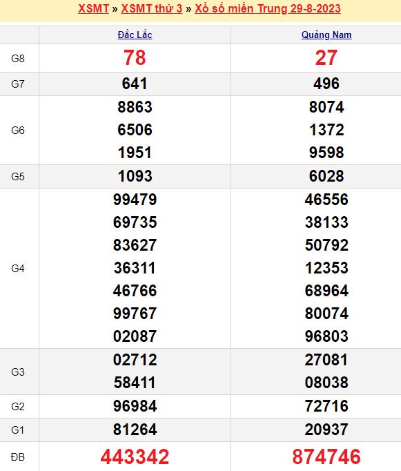 Bảng kết quả xổ số miền trung ngày  29/08/2023