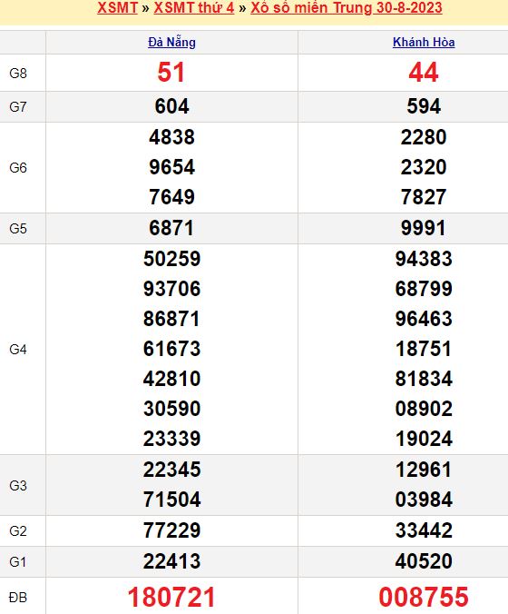 Bảng kết quả xổ số miền trung ngày  30/08/2023