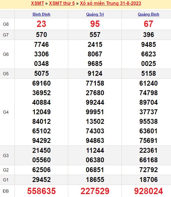 Bảng kết quả xổ số miền trung ngày  31/08/2023