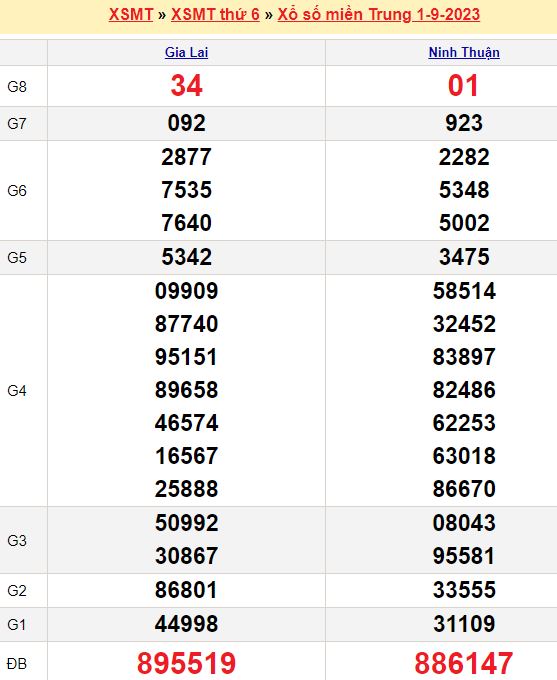 Bảng kết quả xổ số miền trung ngày  01/09/2023