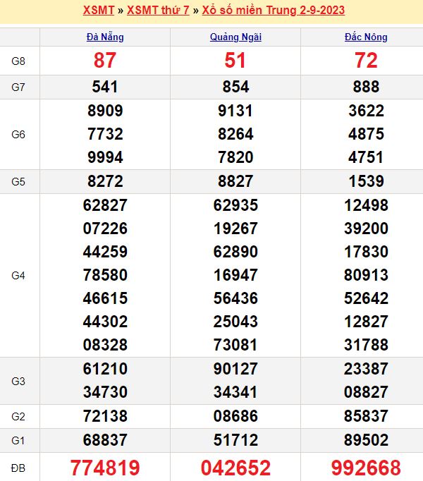 Bảng kết quả xổ số miền trung ngày  02/09/2023