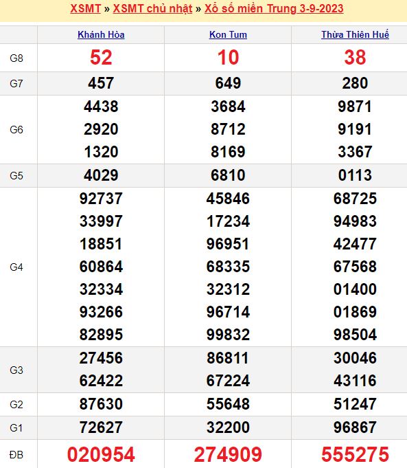 Bảng kết quả xổ số miền trung ngày  03/09/2023