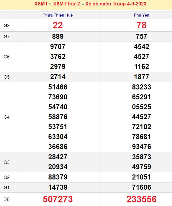 Bảng kết quả xổ số miền trung ngày  04/09/2023