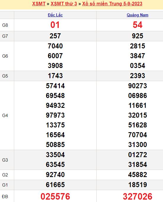 Bảng kết quả xổ số miền trung ngày  05/09/2023