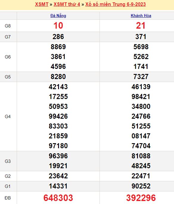 Bảng kết quả xổ số miền trung ngày  06/09/2023