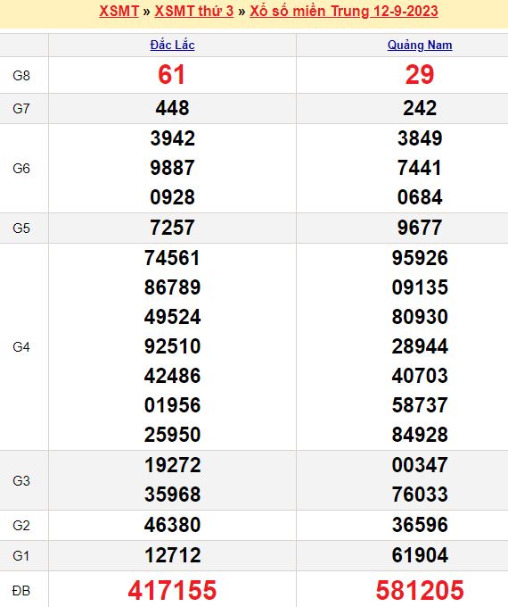 Bảng kết quả xổ số miền trung ngày  12/09/2023