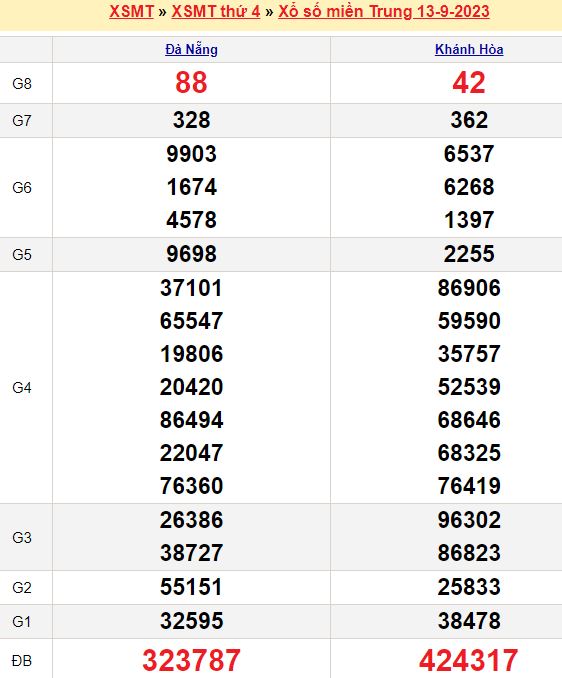 Bảng kết quả xổ số miền trung ngày  13/09/2023