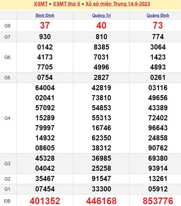 Bảng kết quả xổ số miền trung ngày  14/09/2023