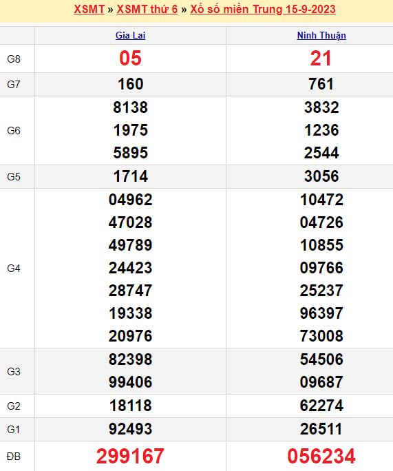 Bảng kết quả xổ số miền trung ngày  15/09/2023