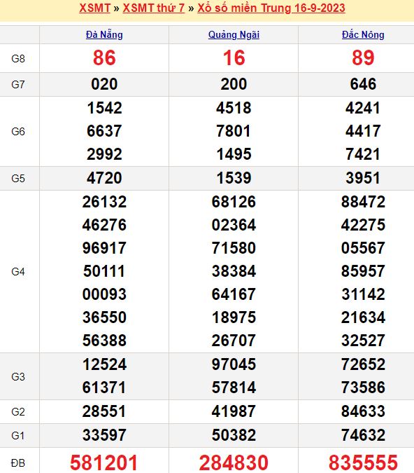 Bảng kết quả xổ số miền trung ngày  16/09/2023