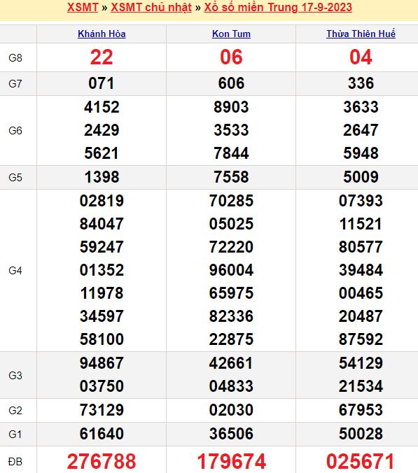 Bảng kết quả xổ số miền trung ngày  17/09/2023