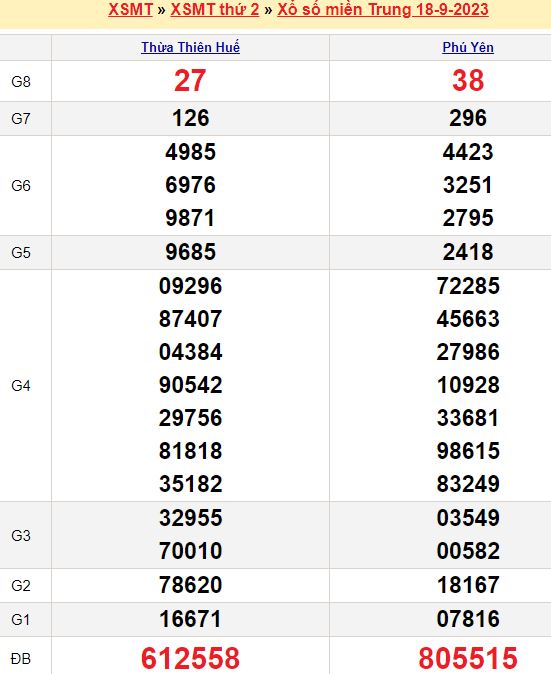 Bảng kết quả xổ số miền trung ngày  18/09/2023