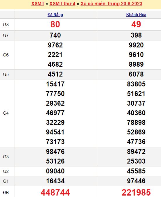Bảng kết quả xổ số miền trung ngày  20/09/2023