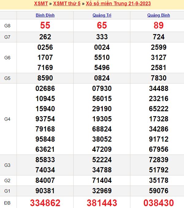 Bảng kết quả xổ số miền trung ngày  21/09/2023