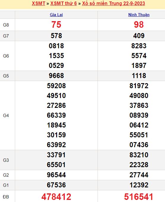 Bảng kết quả xổ số miền trung ngày  22/09/2023