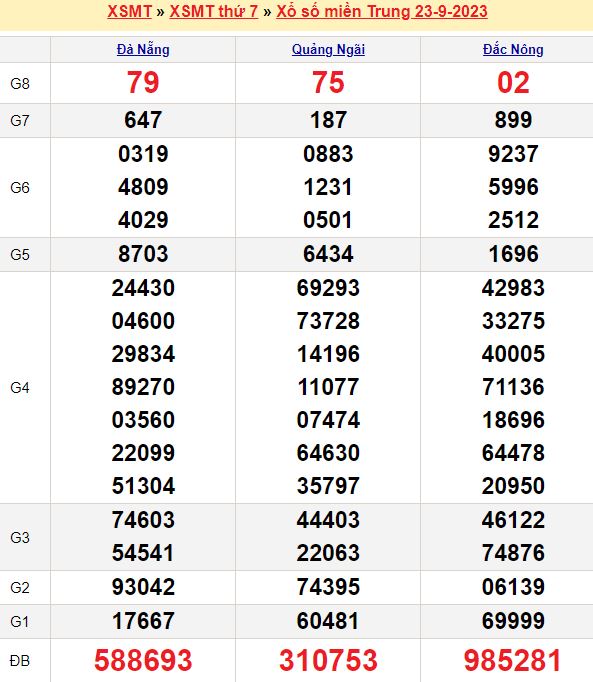 Bảng kết quả xổ số miền trung ngày  23/09/2023