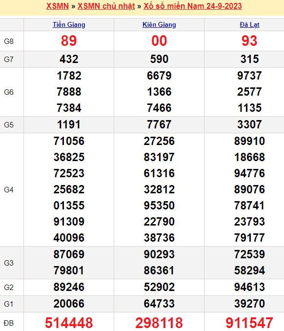 Bảng kết quả xổ số miền nam ngày  24/09/2023