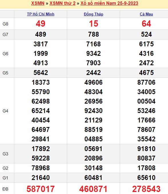 Bảng kết quả xổ số miền nam ngày  25/09/2023