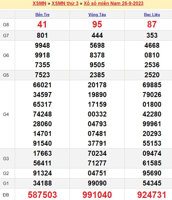 Bảng kết quả xổ số miền nam ngày  26/09/2023