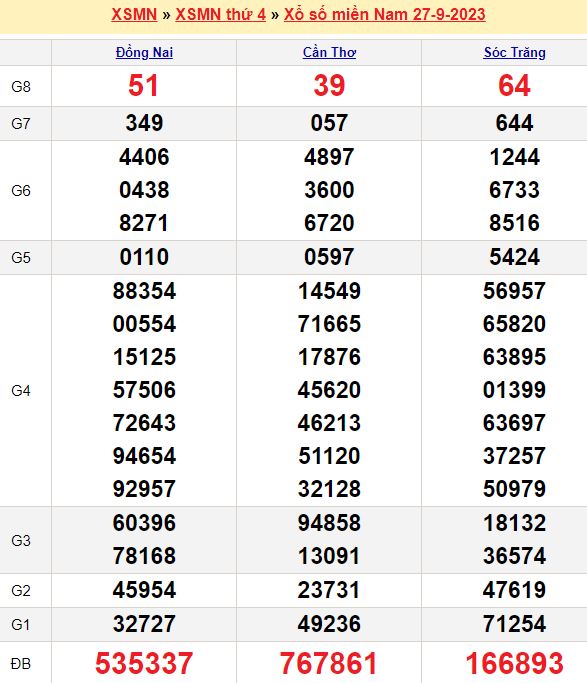 Bảng kết quả xổ số miền nam ngày  27/09/2023