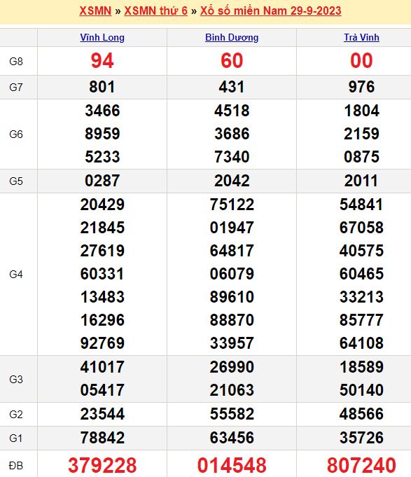 Bảng kết quả xổ số miền nam ngày 29/09/2023
