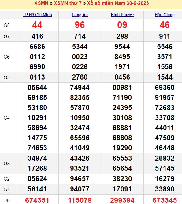 Bảng kết quả xổ số miền nam ngày  30/09/2023