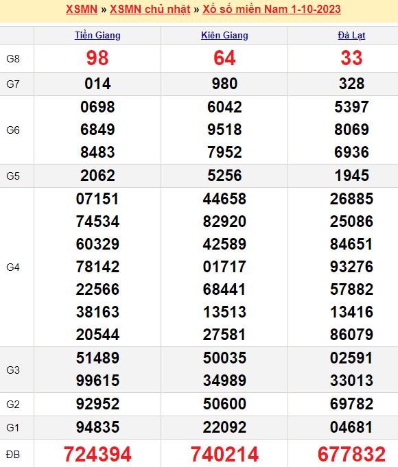 Bảng kết quả xổ số miền nam ngày  01/10/2023