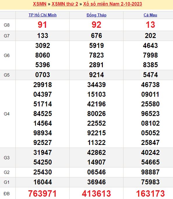 Bảng kết quả xổ số miền nam ngày  02/10/2023