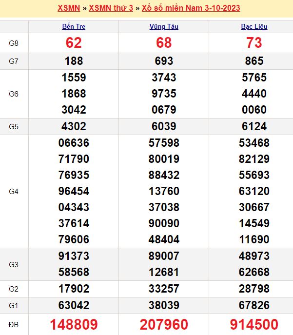 Bảng kết quả xổ số miền nam ngày  03/10/2023