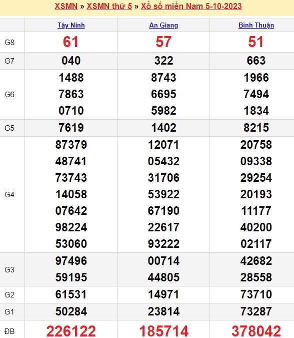 Bảng kết quả xổ số miền nam ngày  05/10/2023