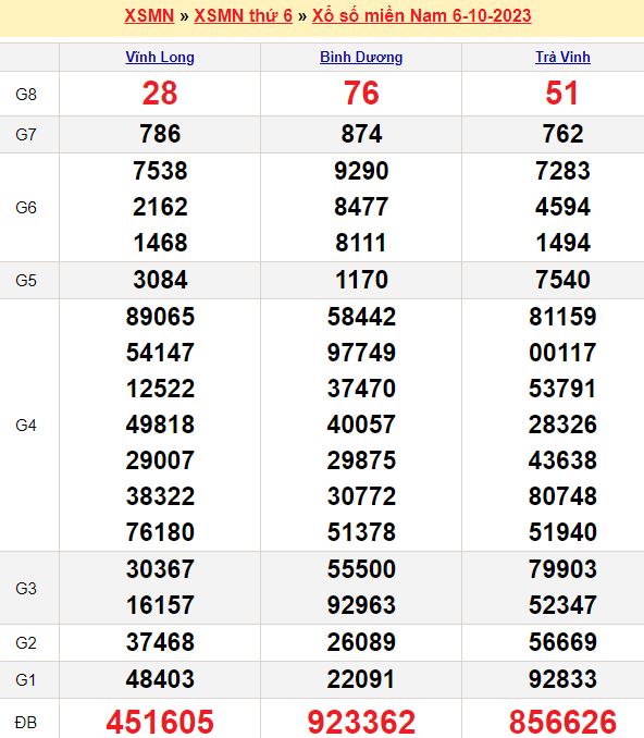 Bảng kết quả xổ số miền nam ngày  06/10/2023