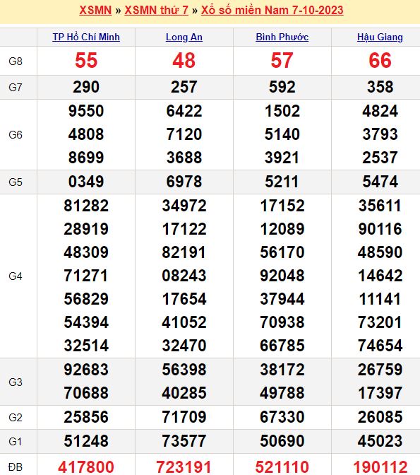 Bảng kết quả xổ số miền nam ngày  07/10/2023